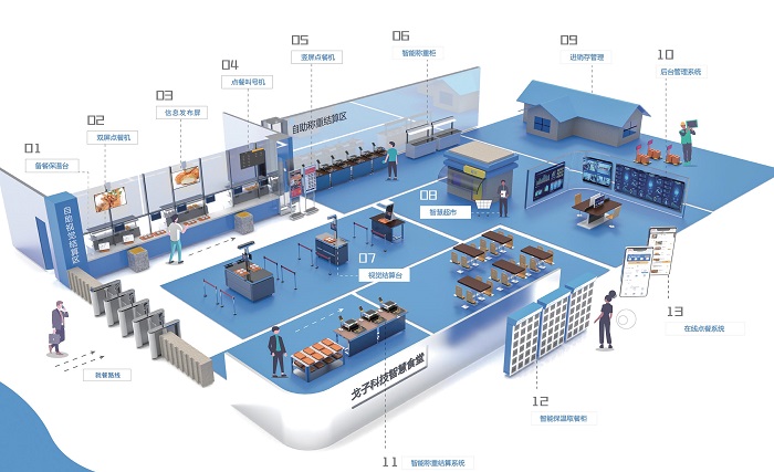 2000人智慧食堂解决方案设计服务